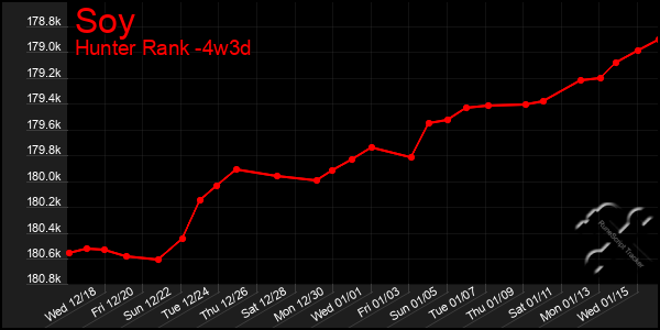 Last 31 Days Graph of Soy