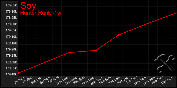 Last 7 Days Graph of Soy