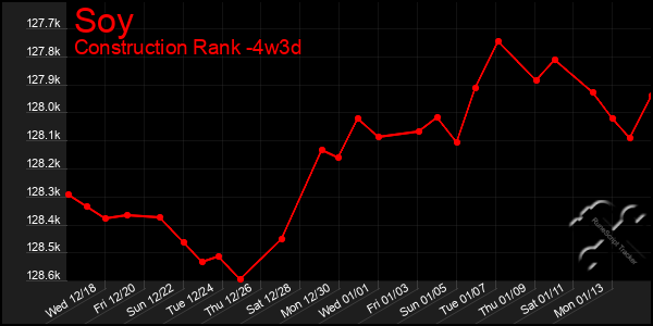 Last 31 Days Graph of Soy