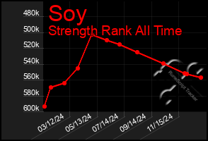 Total Graph of Soy