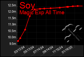 Total Graph of Soy