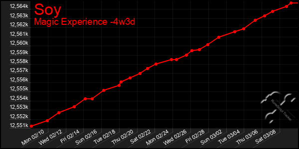 Last 31 Days Graph of Soy