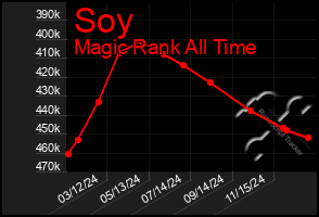 Total Graph of Soy