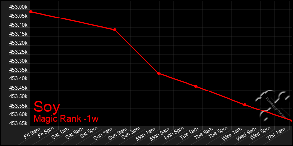 Last 7 Days Graph of Soy