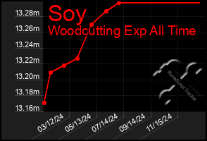 Total Graph of Soy