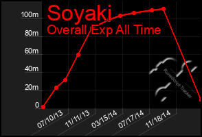 Total Graph of Soyaki