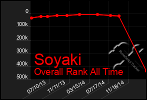 Total Graph of Soyaki