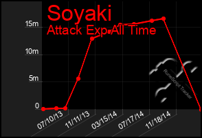 Total Graph of Soyaki