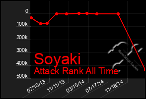 Total Graph of Soyaki