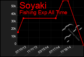Total Graph of Soyaki