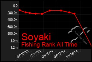Total Graph of Soyaki