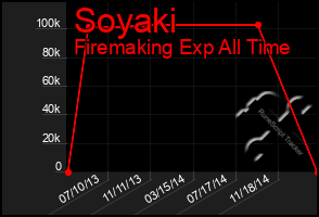 Total Graph of Soyaki