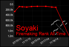 Total Graph of Soyaki