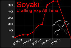 Total Graph of Soyaki