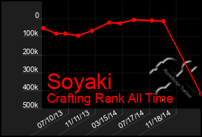 Total Graph of Soyaki
