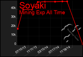 Total Graph of Soyaki
