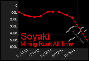 Total Graph of Soyaki