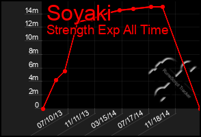 Total Graph of Soyaki