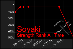 Total Graph of Soyaki