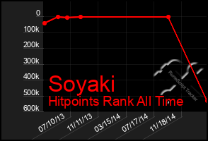 Total Graph of Soyaki