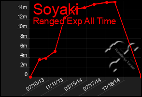 Total Graph of Soyaki
