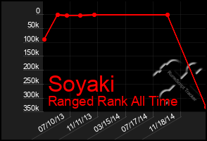Total Graph of Soyaki