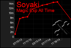 Total Graph of Soyaki
