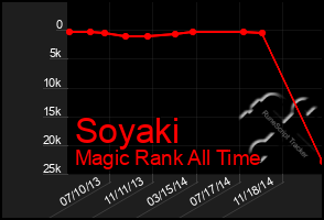 Total Graph of Soyaki