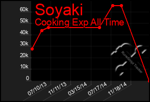Total Graph of Soyaki
