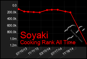 Total Graph of Soyaki