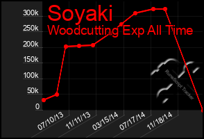 Total Graph of Soyaki