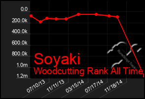 Total Graph of Soyaki