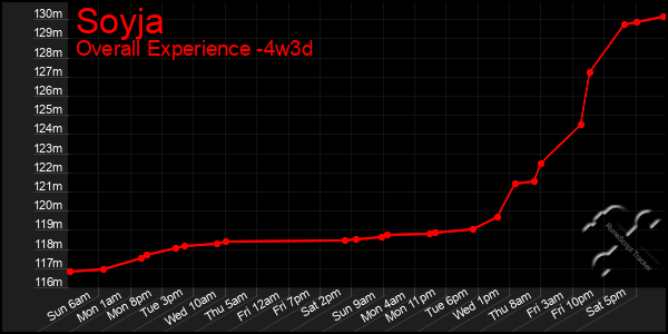 Last 31 Days Graph of Soyja