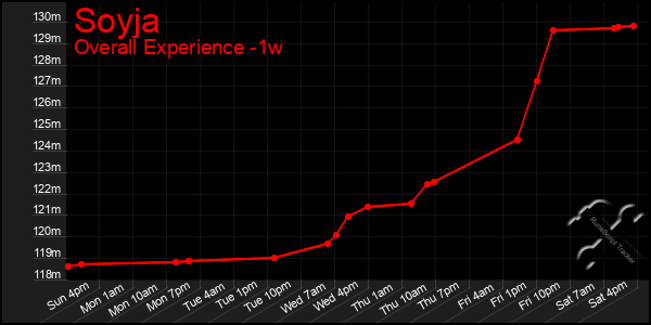 Last 7 Days Graph of Soyja
