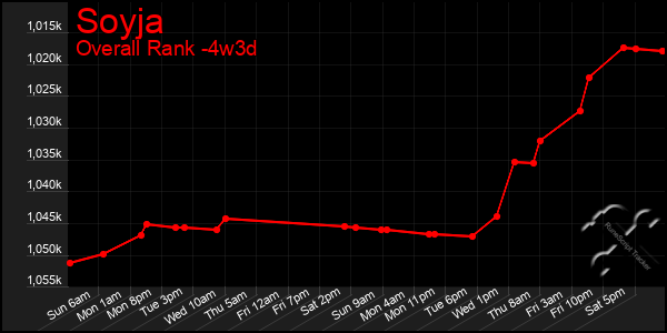 Last 31 Days Graph of Soyja