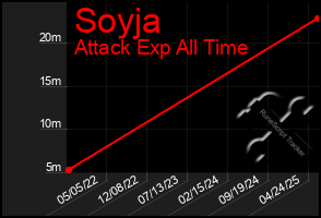 Total Graph of Soyja