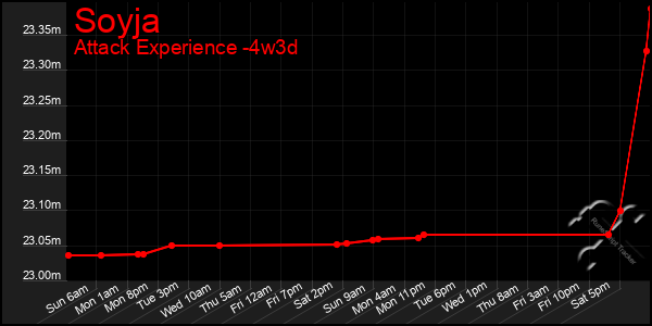 Last 31 Days Graph of Soyja