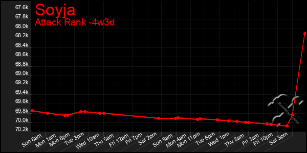Last 31 Days Graph of Soyja
