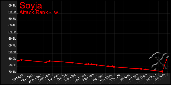 Last 7 Days Graph of Soyja