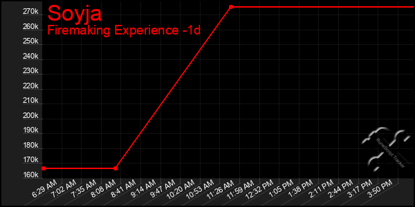 Last 24 Hours Graph of Soyja
