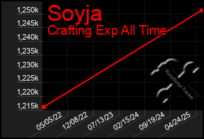 Total Graph of Soyja