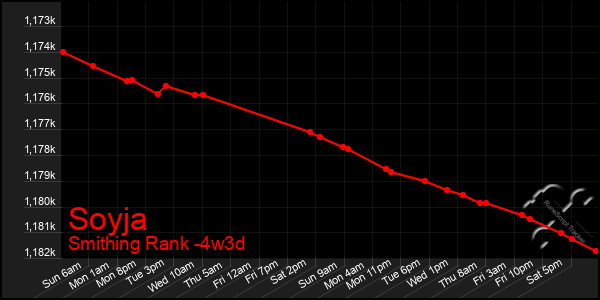 Last 31 Days Graph of Soyja