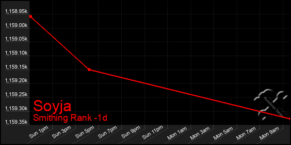 Last 24 Hours Graph of Soyja