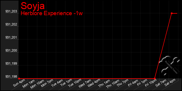 Last 7 Days Graph of Soyja