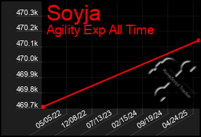 Total Graph of Soyja