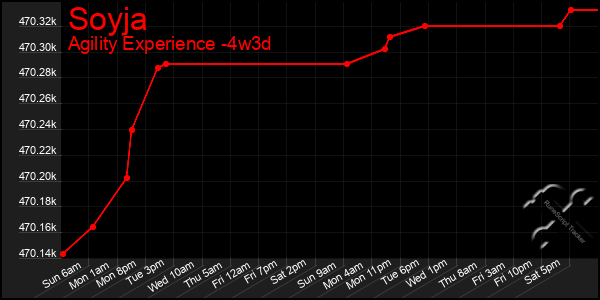 Last 31 Days Graph of Soyja