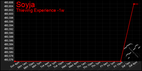 Last 7 Days Graph of Soyja
