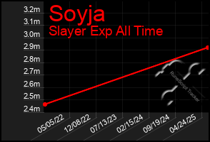 Total Graph of Soyja