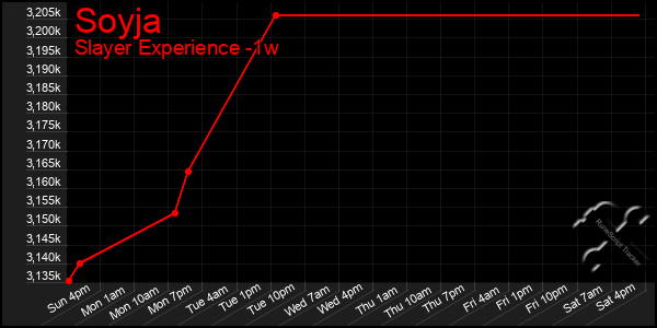 Last 7 Days Graph of Soyja