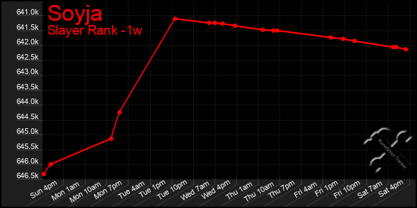Last 7 Days Graph of Soyja